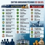Anggaran Pegawai Sulsel Rp17,77 Triliun, Payroll ASN Jadi Sorotan Bank Sulselbar