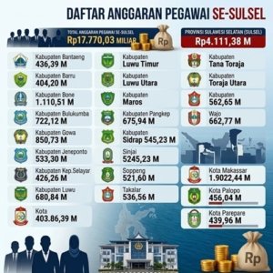 Anggaran Pegawai Sulsel Rp17,77 Triliun, Payroll ASN Jadi Sorotan Bank Sulselbar